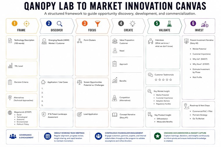 Qanopy Lab to Market Innovation Canvas
